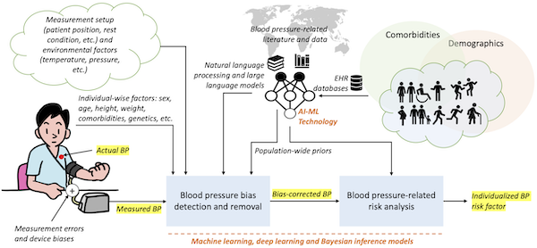 Blood pressure monitoring